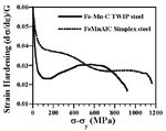 strain hardening TWIP twinning-induced plasticity ( TWIP ) steels, microstructure, ECCI, EBSD
