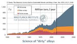 Recycling of Steel - Science of Green Sustainable Steel Production from Scrap Max Planck Institute